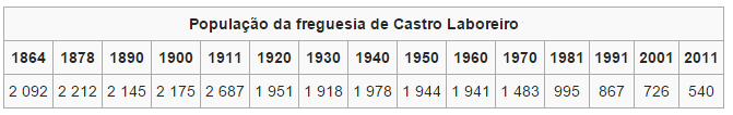 castro 1
