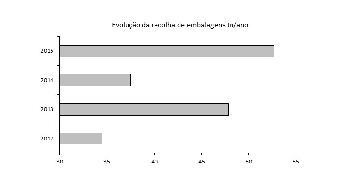 evolucao_recolha_embalagens_ano
