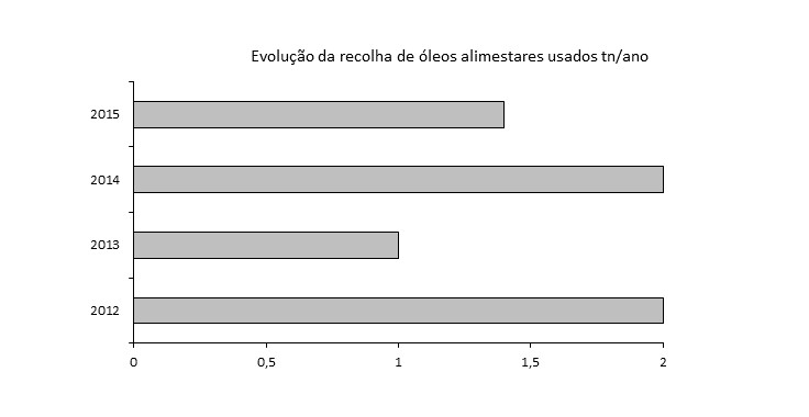 evolucao_recolha_oleos_alimentares_ano
