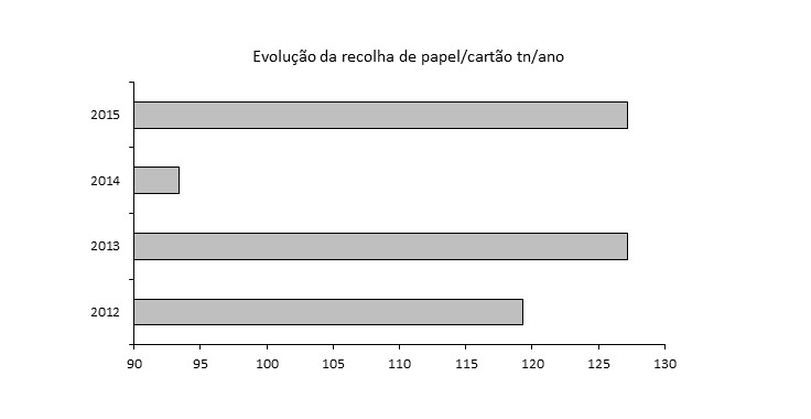 evolucao_recolha_papel_cartao_ano