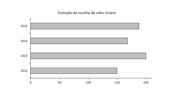 evolucao_recolha_vidro_ano