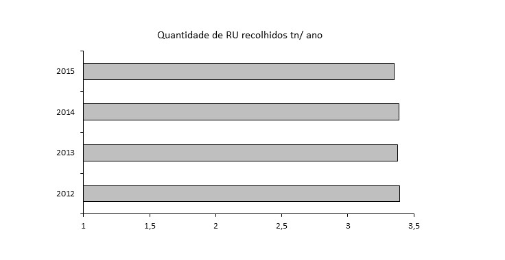 qtd_RU_recolhidos_ano